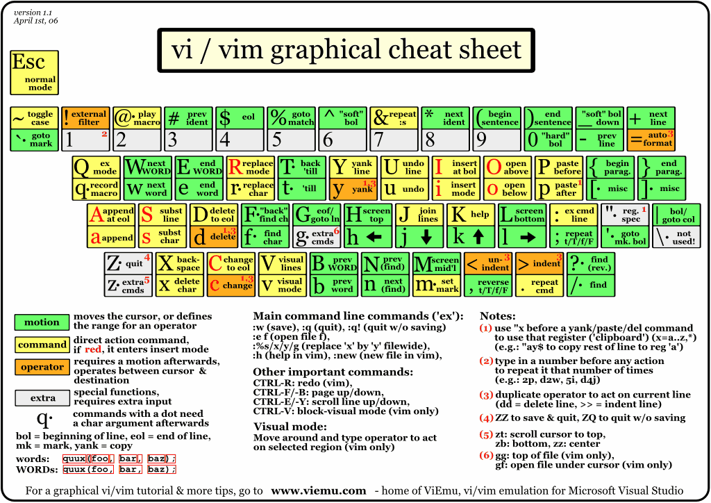 vim graphical cheat sheet