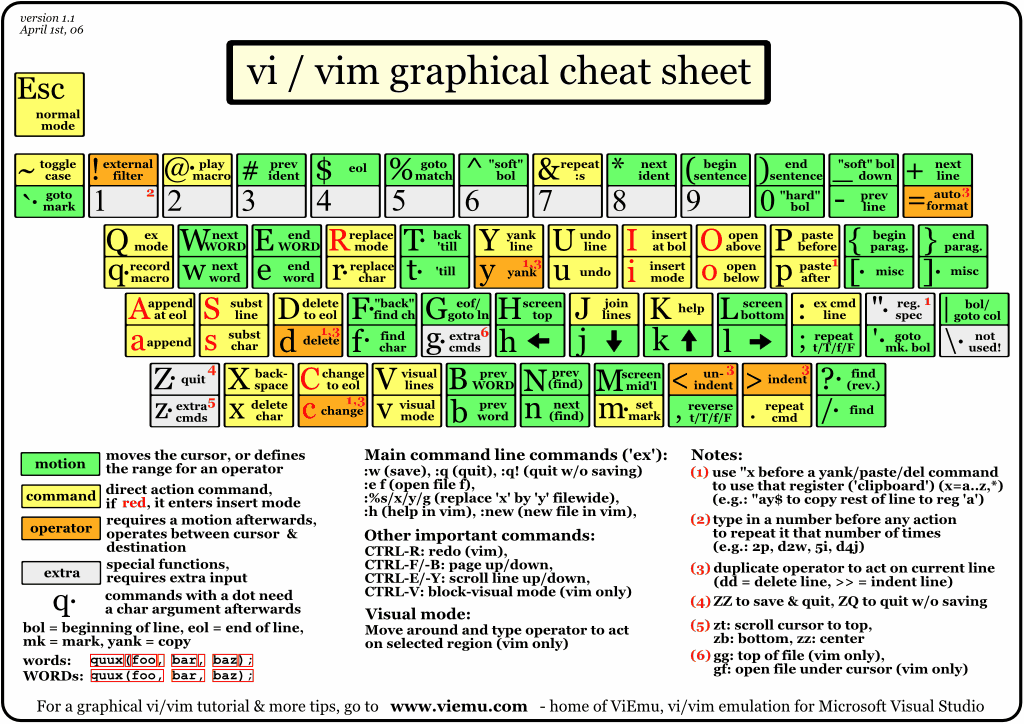 Introdução ao Vim/VI para o linux