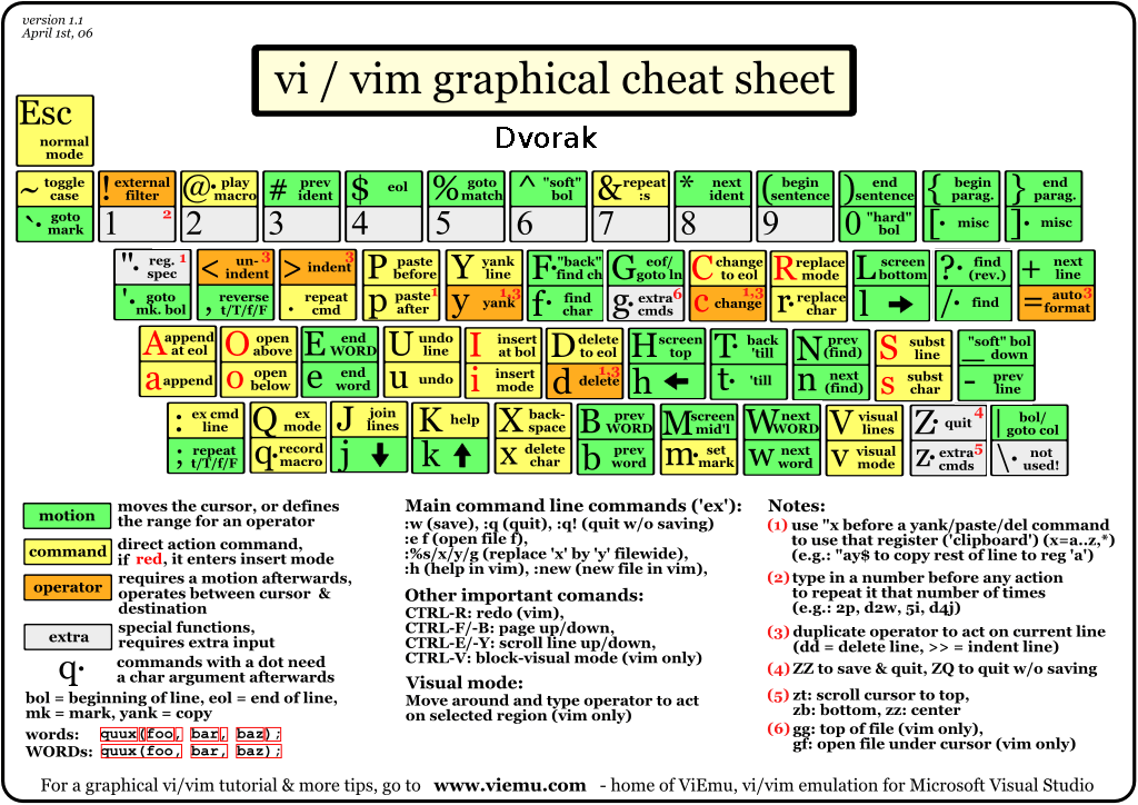 vim shortcuts cheat sheet pdf vim shortcuts cheat sheet pdf