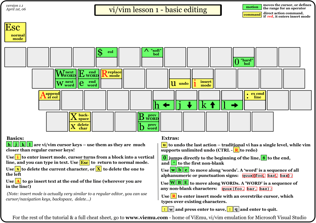 Vim Basics Cheat Sheet (Digital Download)